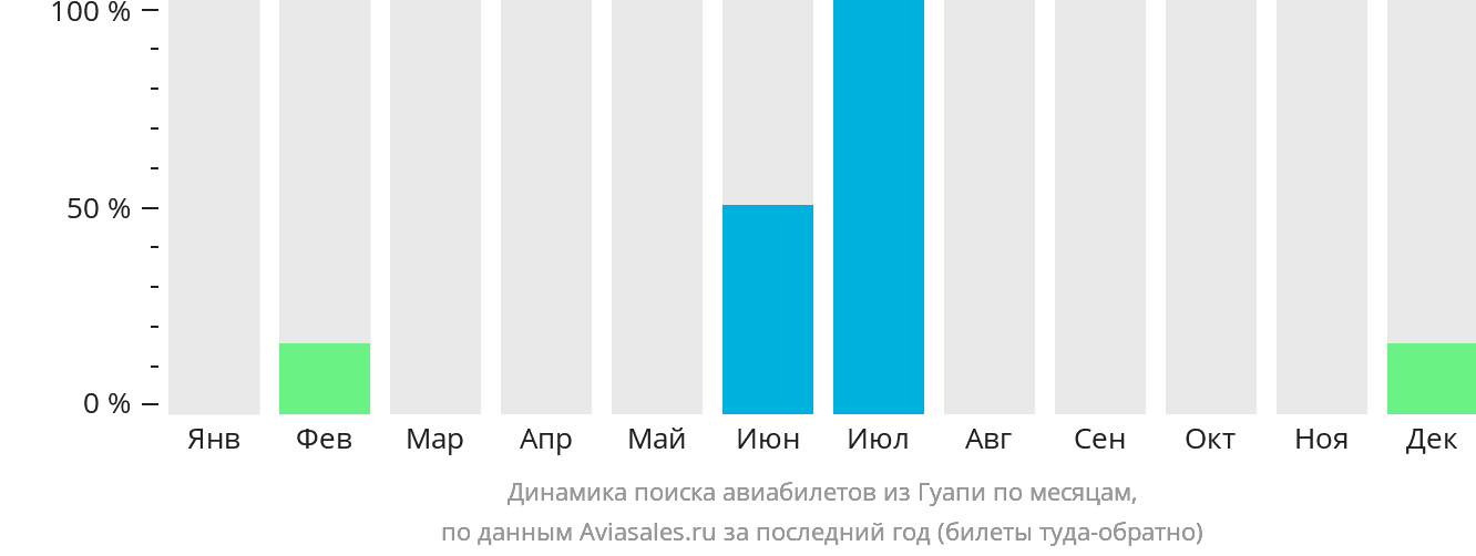 Динамика поиска авиабилетов из Гуапи по месяцам