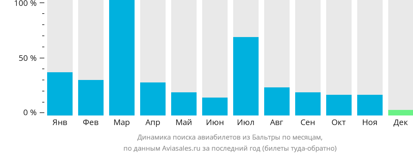 Динамика поиска авиабилетов из Бальтры по месяцам