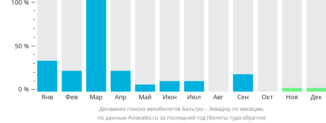 Динамика поиска авиабилетов из Бальтры в Эквадор по месяцам