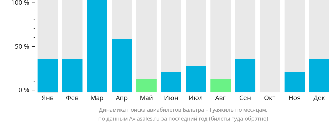 Динамика поиска авиабилетов из Бальтры в Гуаякиль по месяцам