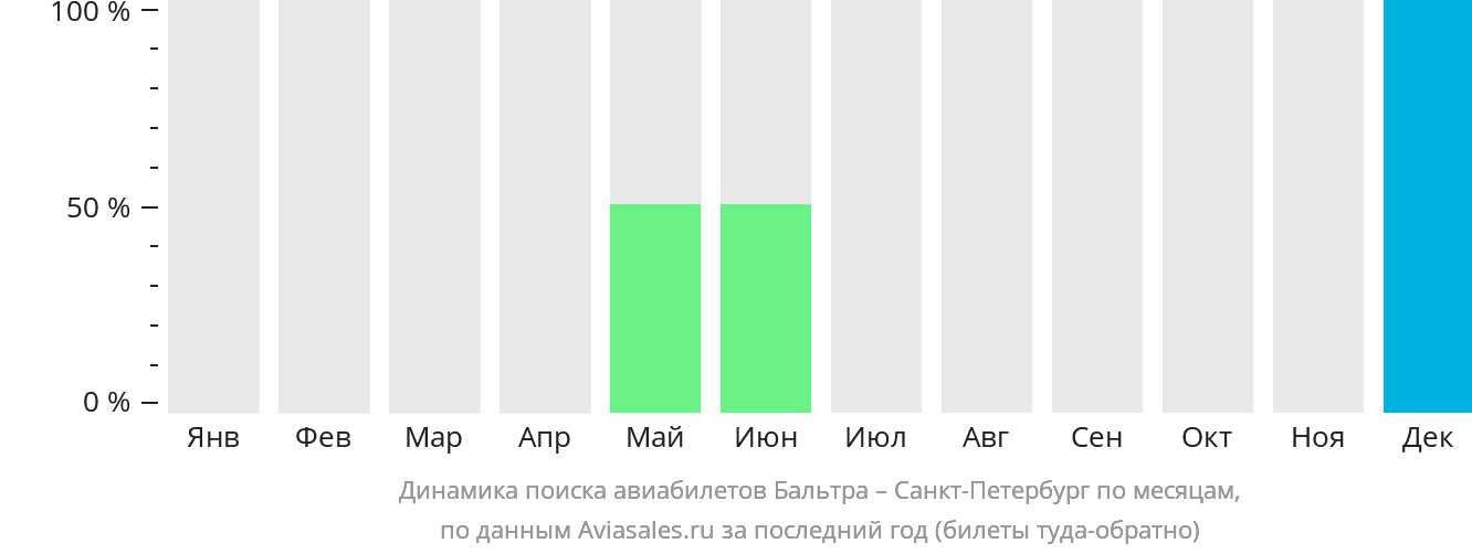 Динамика поиска авиабилетов из Бальтры в Санкт-Петербург по месяцам