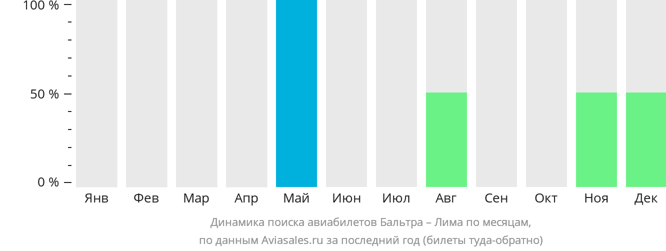 Динамика поиска авиабилетов из Бальтры в Лиму по месяцам