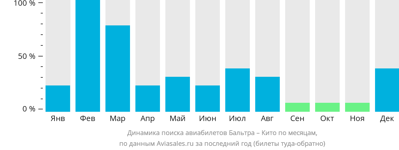 Динамика поиска авиабилетов из Бальтры в Кито по месяцам