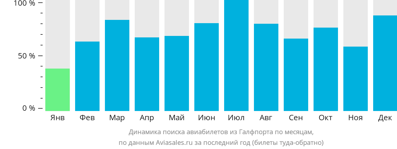 Динамика поиска авиабилетов из Галфпорта по месяцам