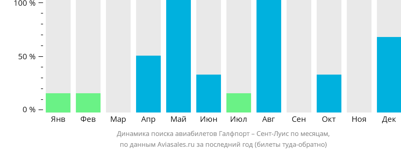 Динамика поиска авиабилетов из Галфпорта в Сент-Луис по месяцам