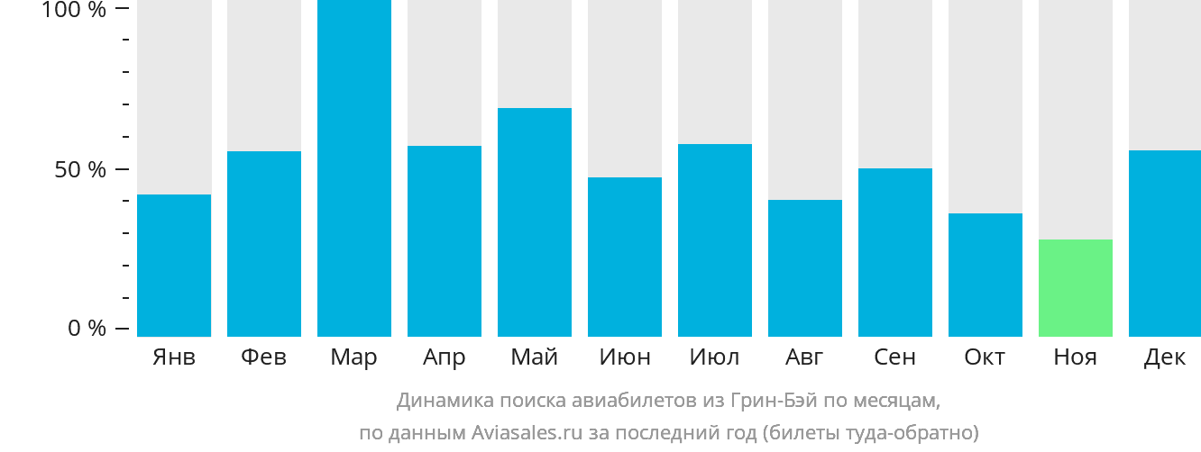 Динамика поиска авиабилетов из Грин-Бэй по месяцам