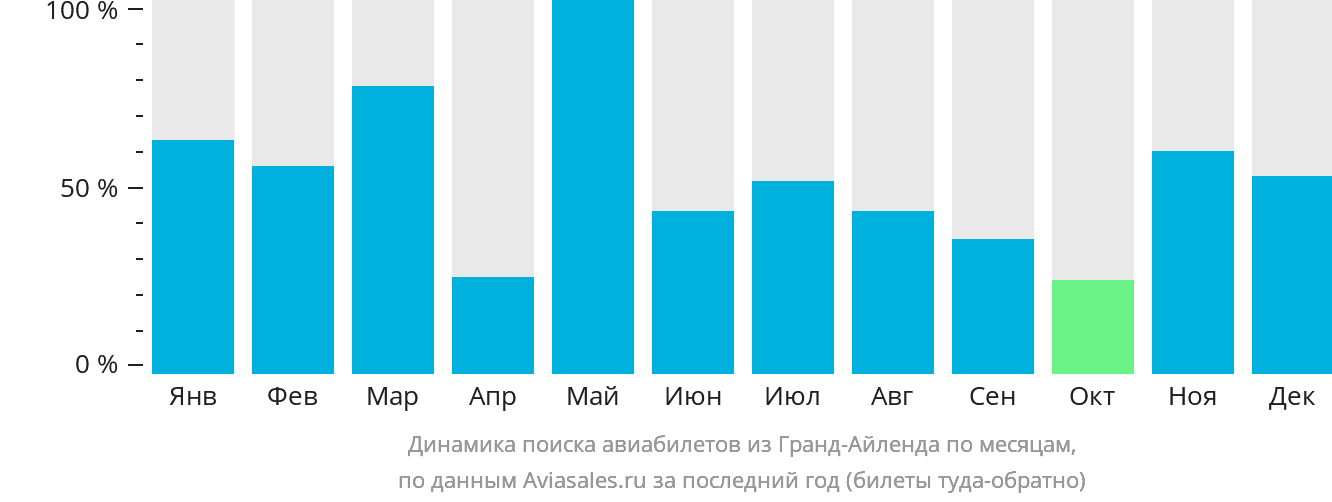 Динамика поиска авиабилетов из Гранд-Айленда по месяцам