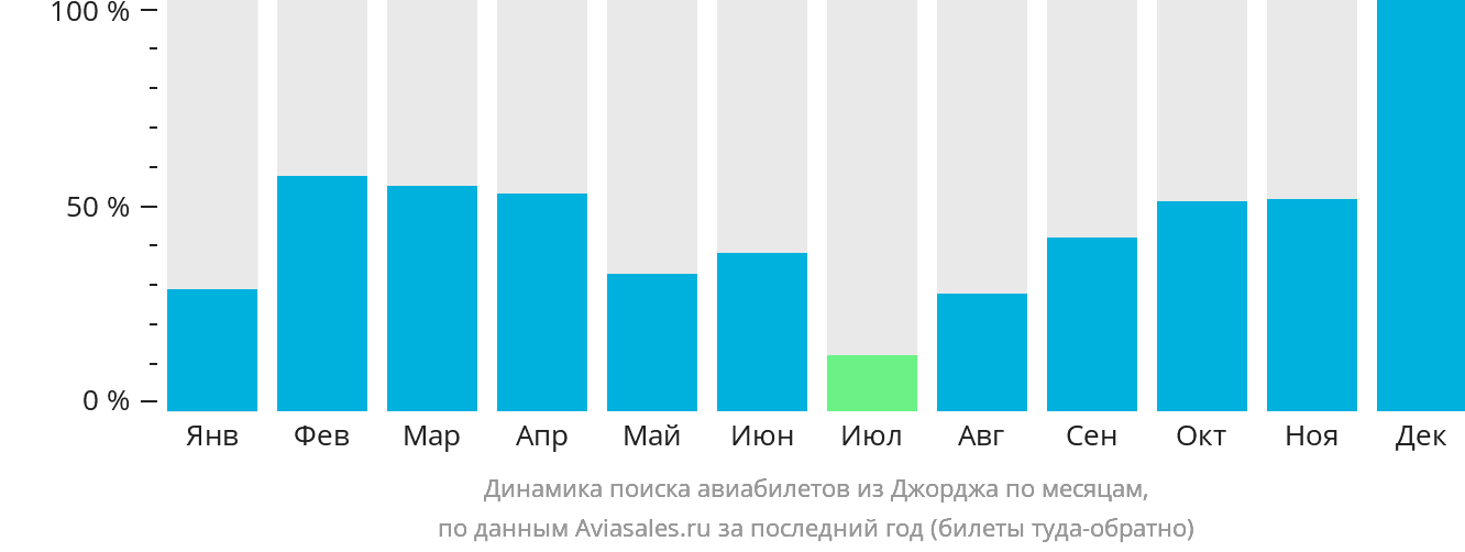 Динамика поиска авиабилетов из Джорджа по месяцам