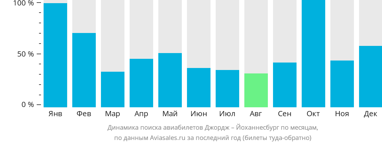 Динамика поиска авиабилетов из Джорджа в Йоханнесбург по месяцам
