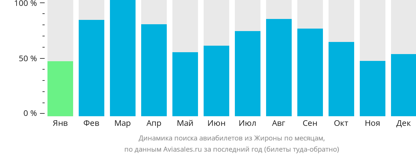Динамика поиска авиабилетов из Жироны по месяцам