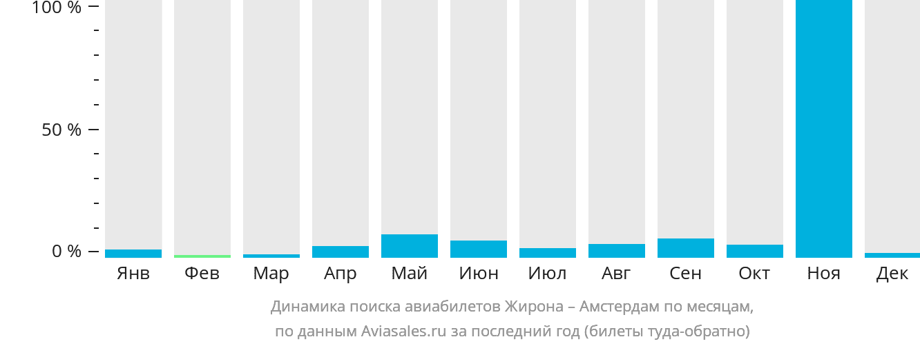 Динамика поиска авиабилетов из Жироны в Амстердам по месяцам