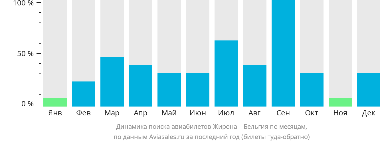 Динамика поиска авиабилетов из Жироны в Бельгию по месяцам