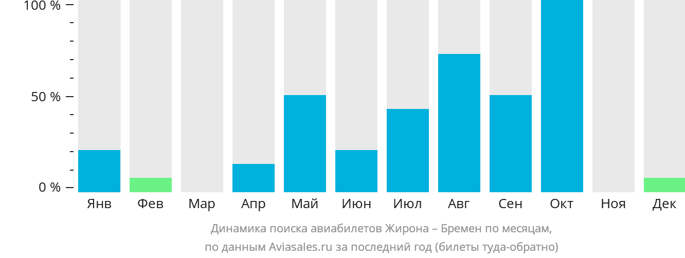 Динамика поиска авиабилетов из Жироны в Бремен по месяцам