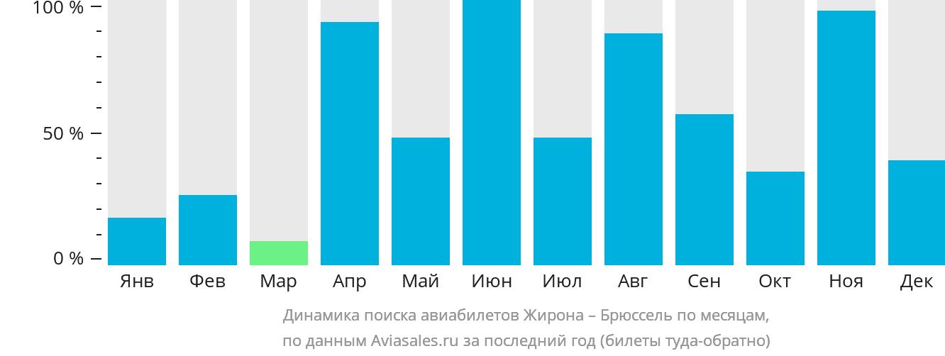 Динамика поиска авиабилетов из Жироны в Брюссель по месяцам