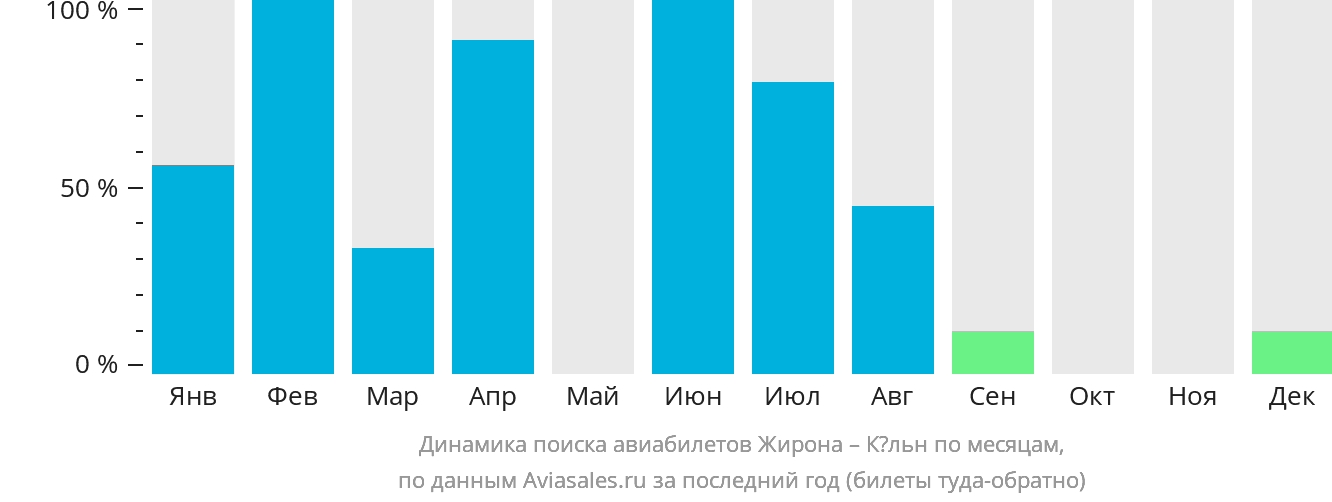 Динамика поиска авиабилетов из Жироны в Кёльн по месяцам
