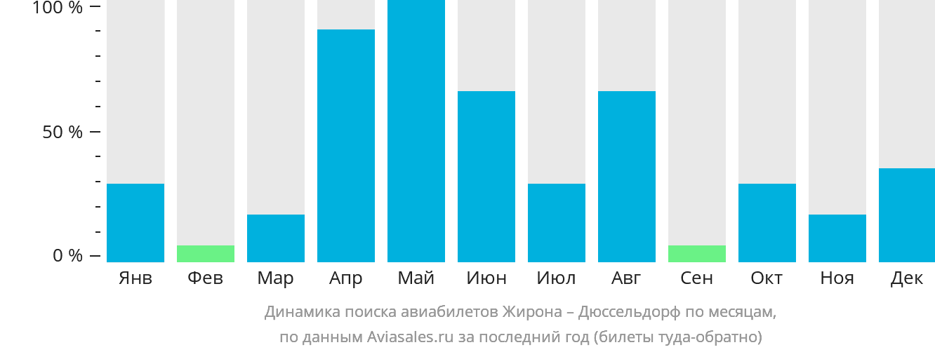 Динамика поиска авиабилетов из Жироны в Дюссельдорф по месяцам