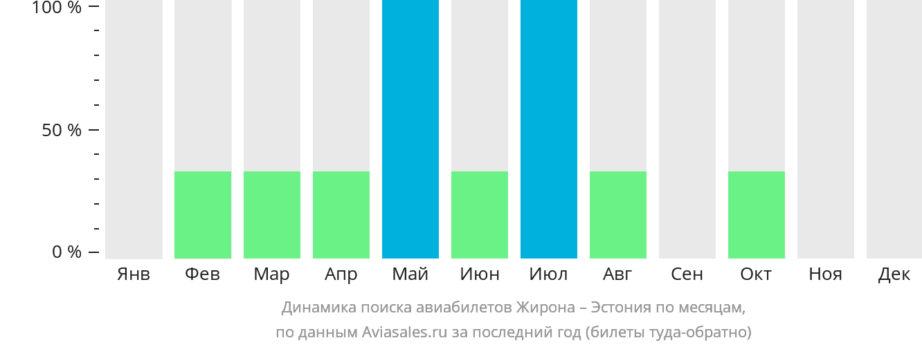 Динамика поиска авиабилетов из Жироны в Эстонию по месяцам