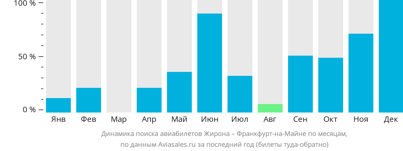 Динамика поиска авиабилетов из Жироны во Франкфурт-на-Майне по месяцам