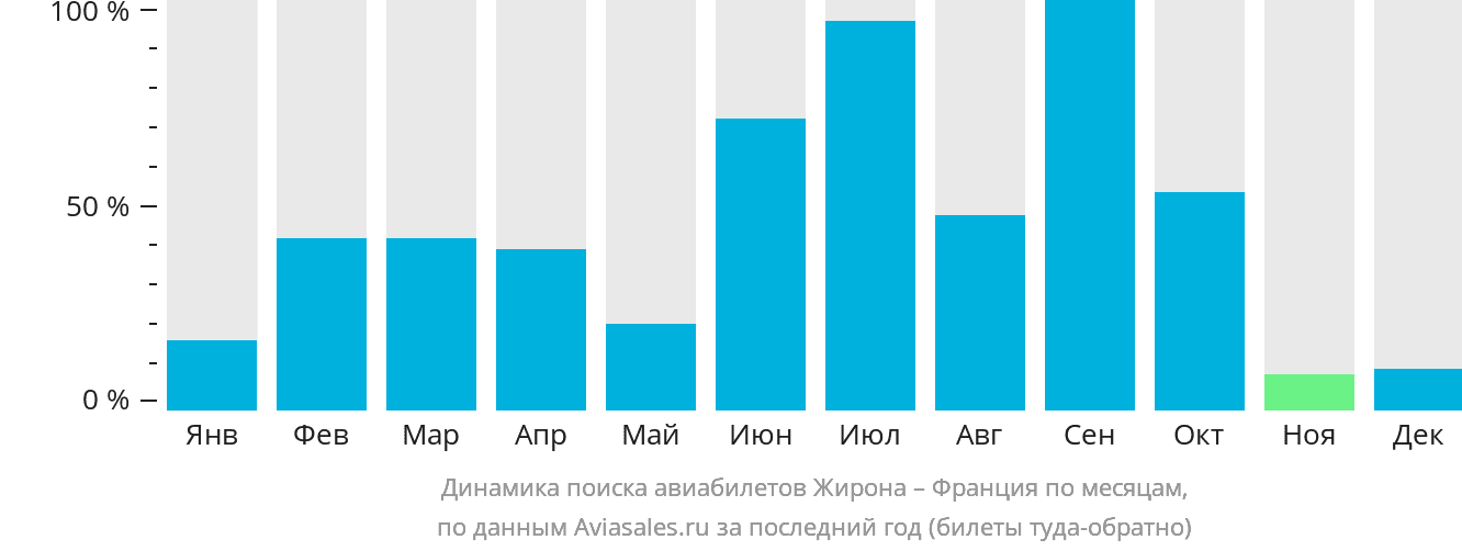 Динамика поиска авиабилетов из Жироны во Францию по месяцам