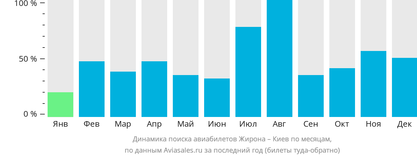 Динамика поиска авиабилетов из Жироны в Киев по месяцам