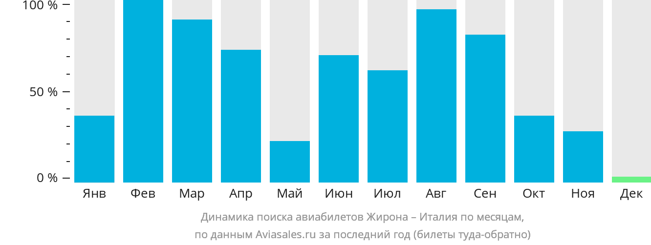 Динамика поиска авиабилетов из Жироны в Италию по месяцам