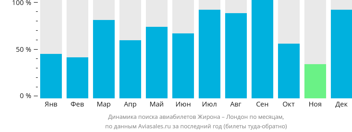 Динамика поиска авиабилетов из Жироны в Лондон по месяцам