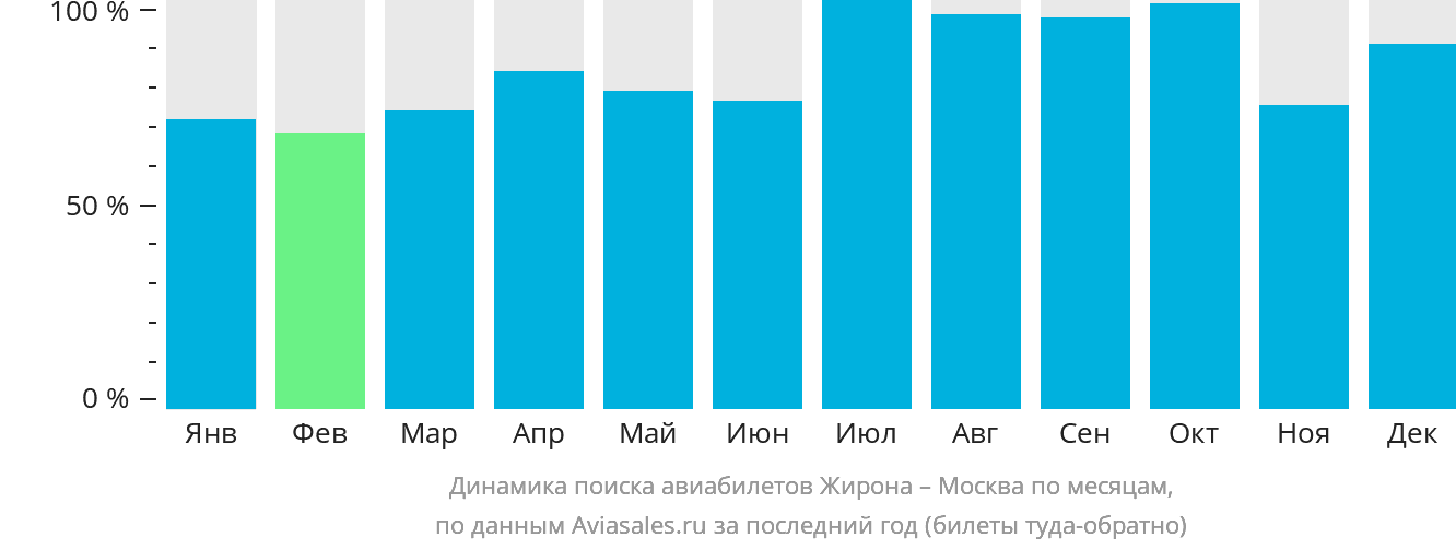 Динамика поиска авиабилетов из Жироны в Москву по месяцам