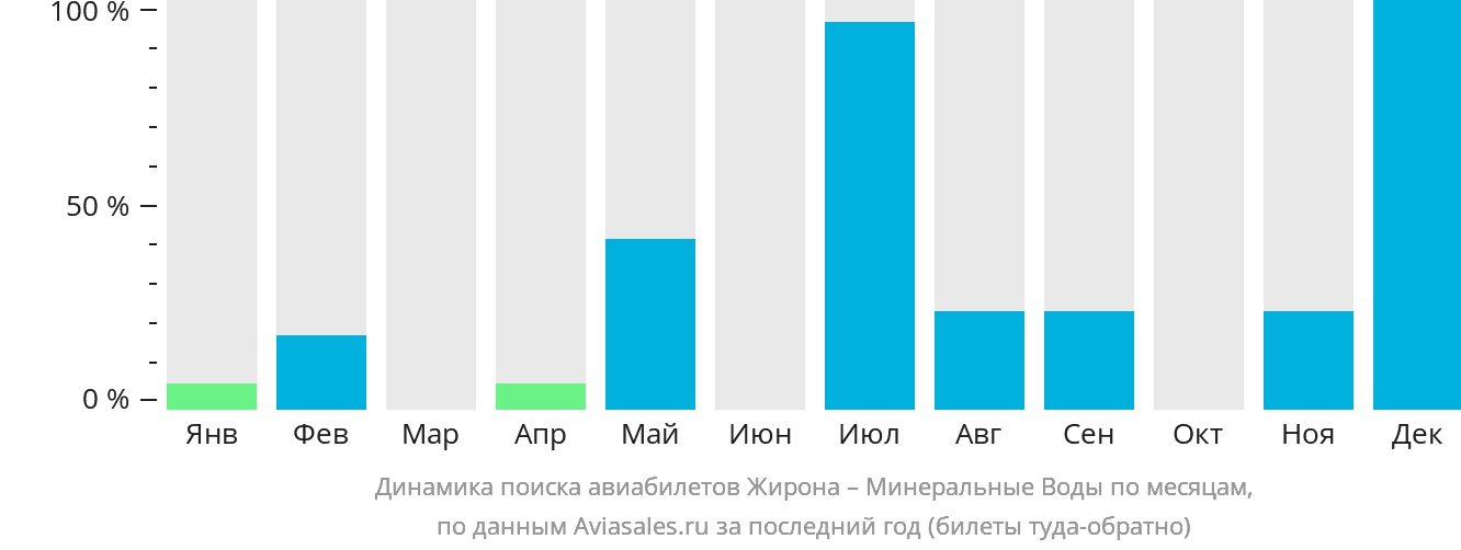 Динамика поиска авиабилетов из Жироны в Минеральные Воды по месяцам