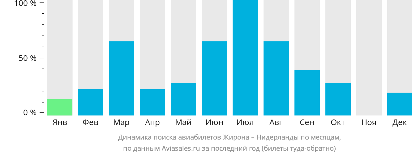 Динамика поиска авиабилетов из Жироны в Нидерланды по месяцам