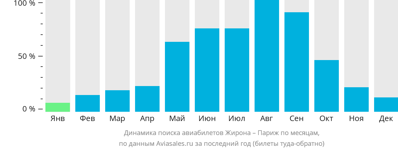 Динамика поиска авиабилетов из Жироны в Париж по месяцам