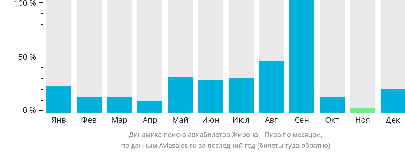 Динамика поиска авиабилетов из Жироны в Пизу по месяцам