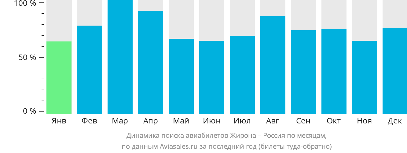 Динамика поиска авиабилетов из Жироны в Россию по месяцам
