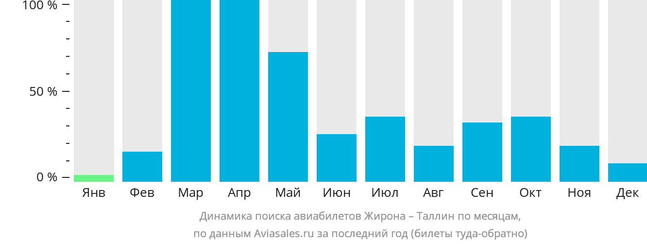 Динамика поиска авиабилетов из Жироны в Таллин по месяцам