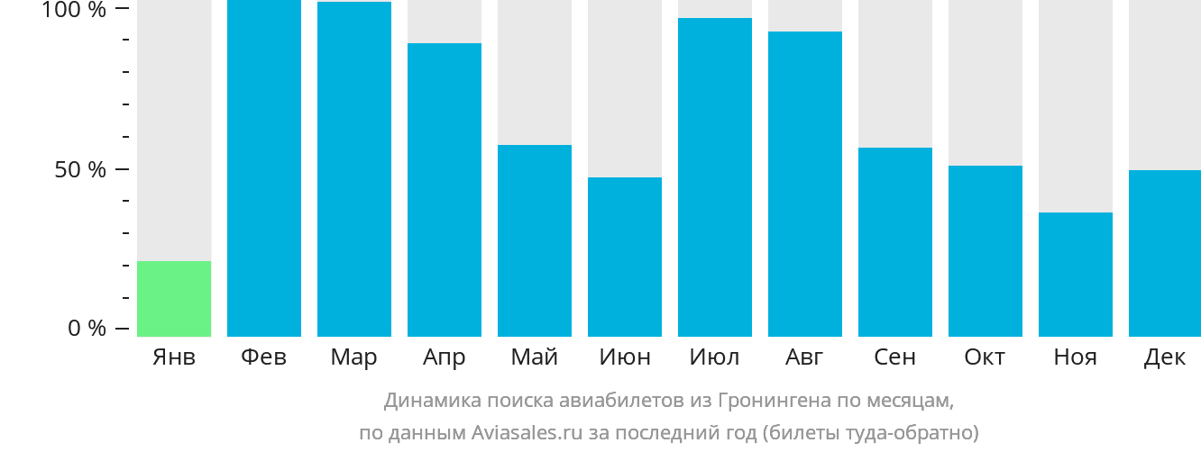 Динамика поиска авиабилетов из Гронингена по месяцам