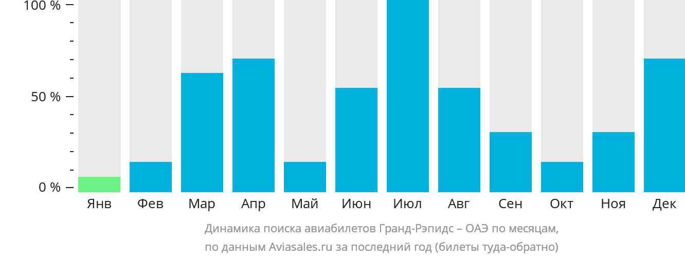 Динамика поиска авиабилетов из Гранд-Рэпидс в ОАЭ по месяцам