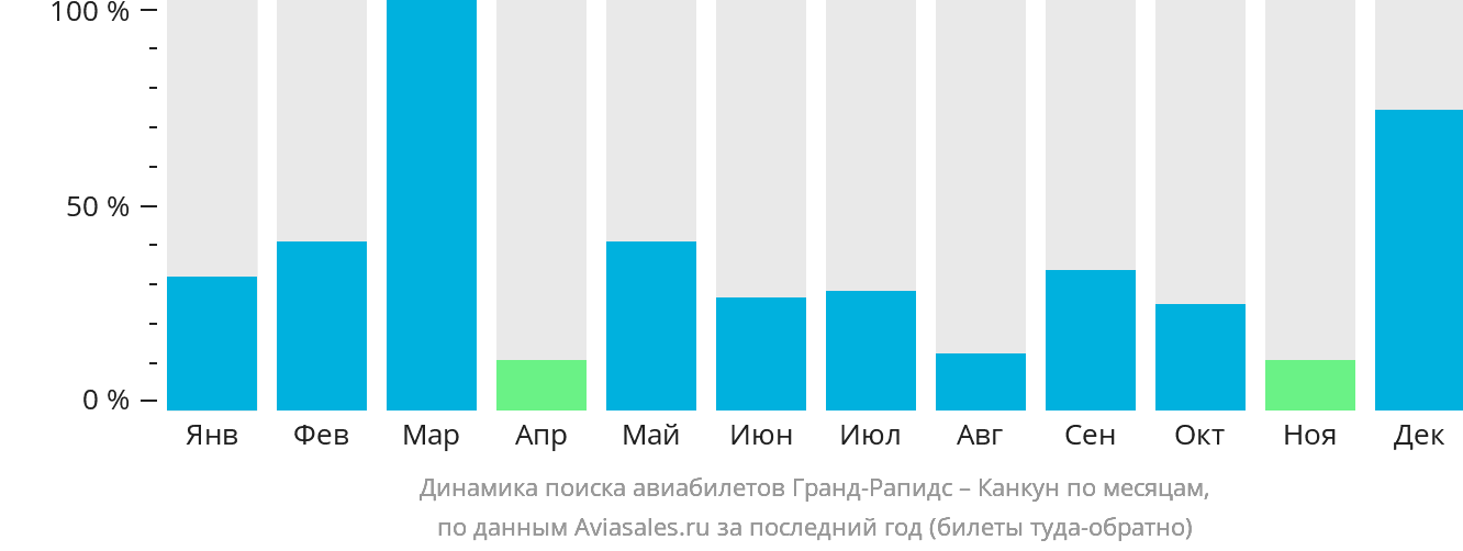 Динамика поиска авиабилетов из Гранд-Рэпидс в Канкун по месяцам