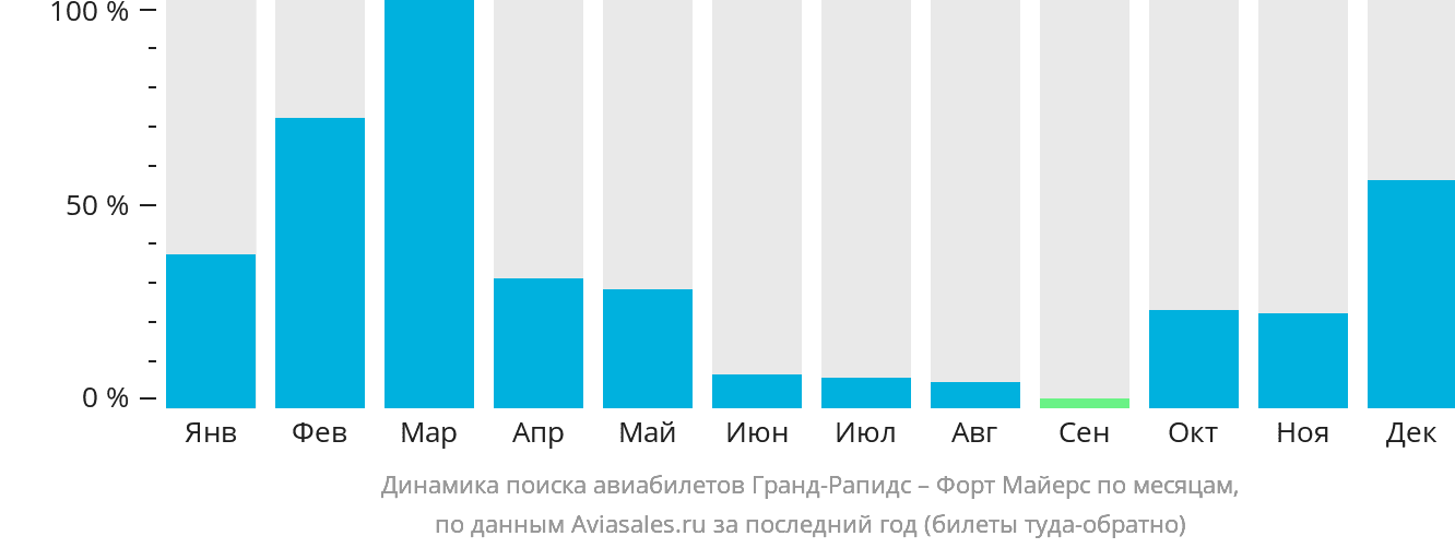 Динамика поиска авиабилетов из Гранд-Рэпидс в Форт-Майерс по месяцам