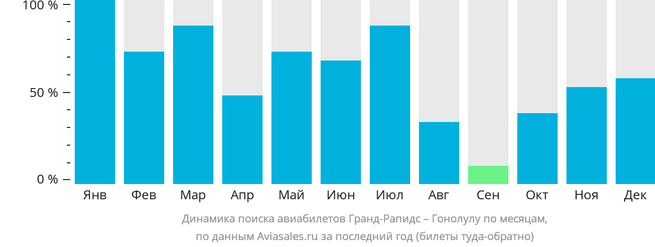 Динамика поиска авиабилетов из Гранд-Рэпидс в Гонолулу по месяцам