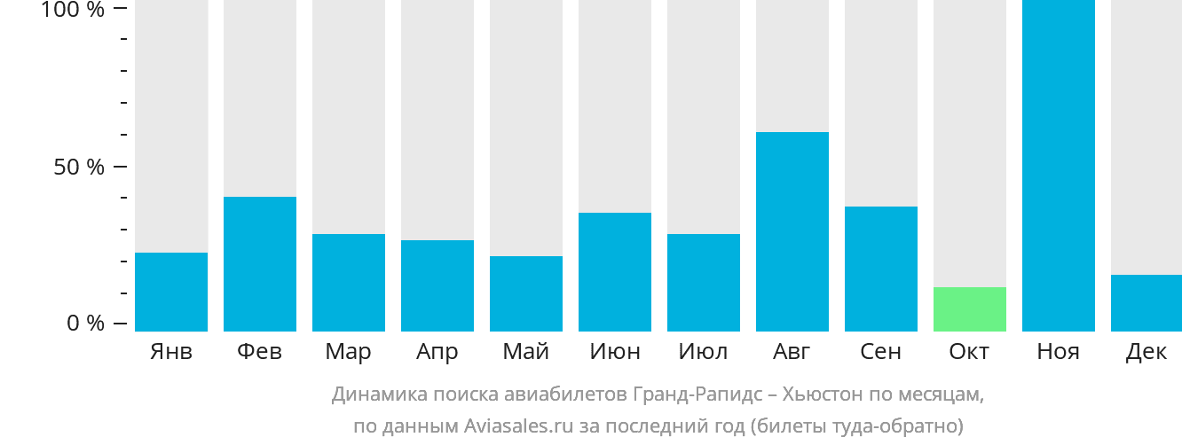 Динамика поиска авиабилетов из Гранд-Рэпидс в Хьюстон по месяцам