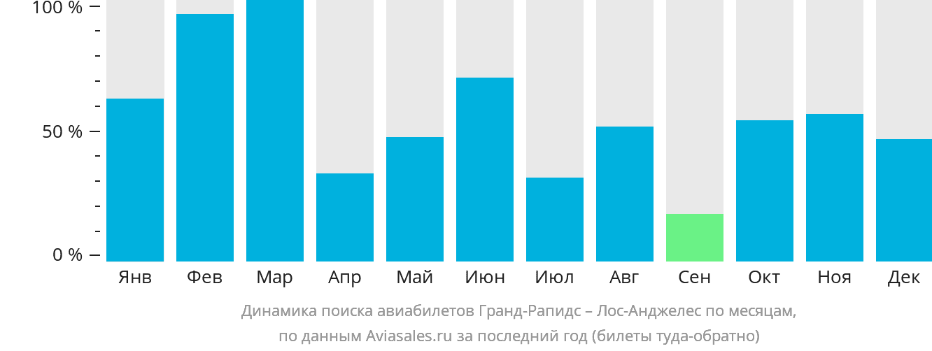 Динамика поиска авиабилетов из Гранд-Рэпидс в Лос-Анджелес по месяцам
