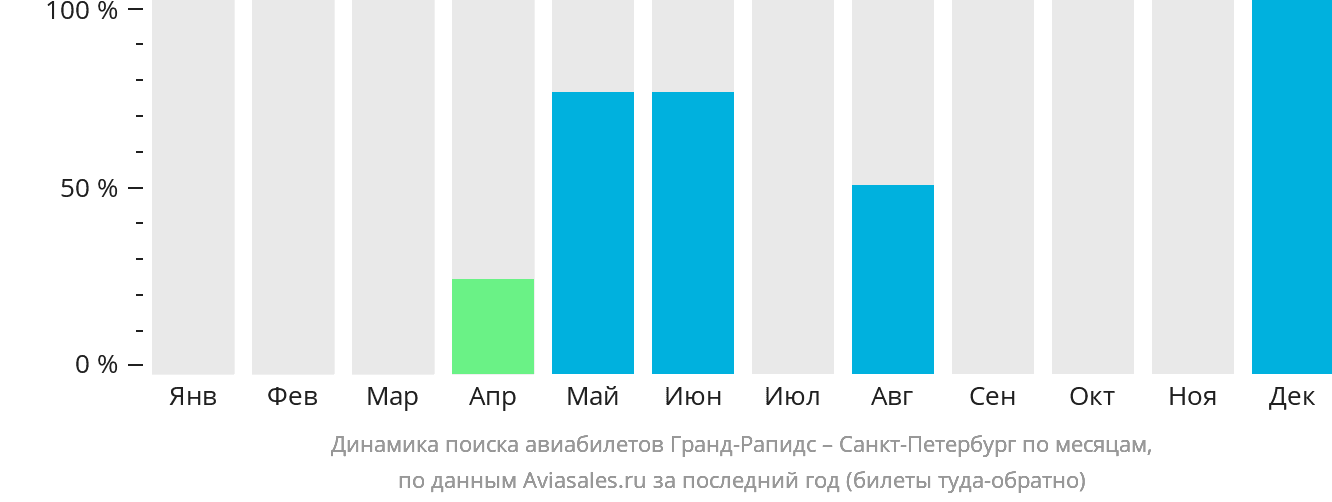 Динамика поиска авиабилетов из Гранд-Рэпидс в Санкт-Петербург по месяцам