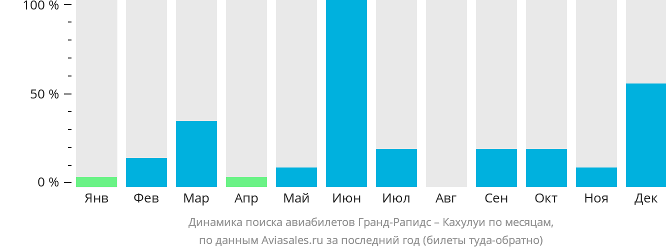 Динамика поиска авиабилетов из Гранд-Рэпидс в Кахулуи по месяцам