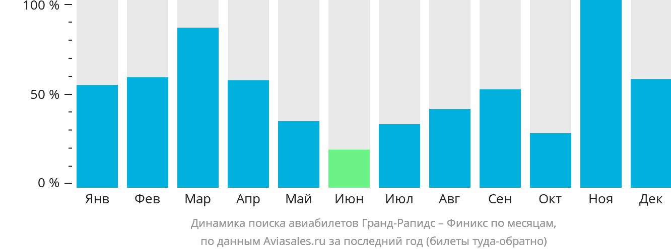 Динамика поиска авиабилетов из Гранд-Рэпидс в Финикс по месяцам