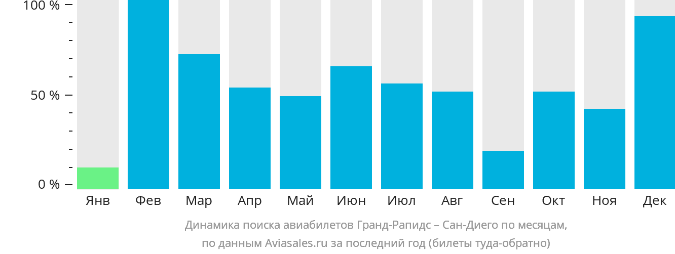Динамика поиска авиабилетов из Гранд-Рэпидс в Сан-Диего по месяцам