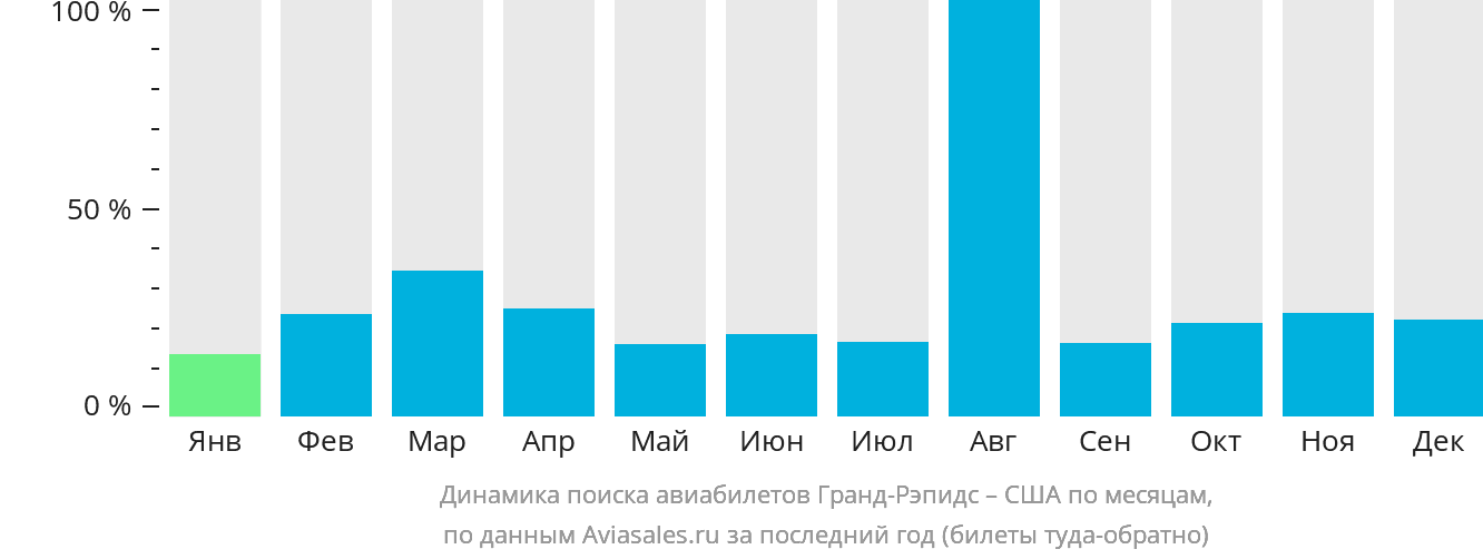 Динамика поиска авиабилетов из Гранд-Рэпидс в США по месяцам