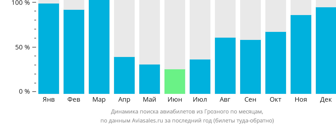 Динамика поиска авиабилетов из Грозного по месяцам