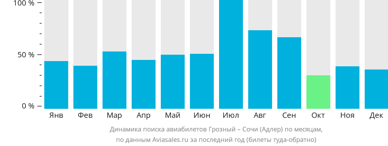 Динамика поиска авиабилетов из Грозного в Сочи по месяцам