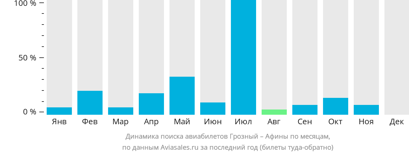 Динамика поиска авиабилетов из Грозного в Афины по месяцам
