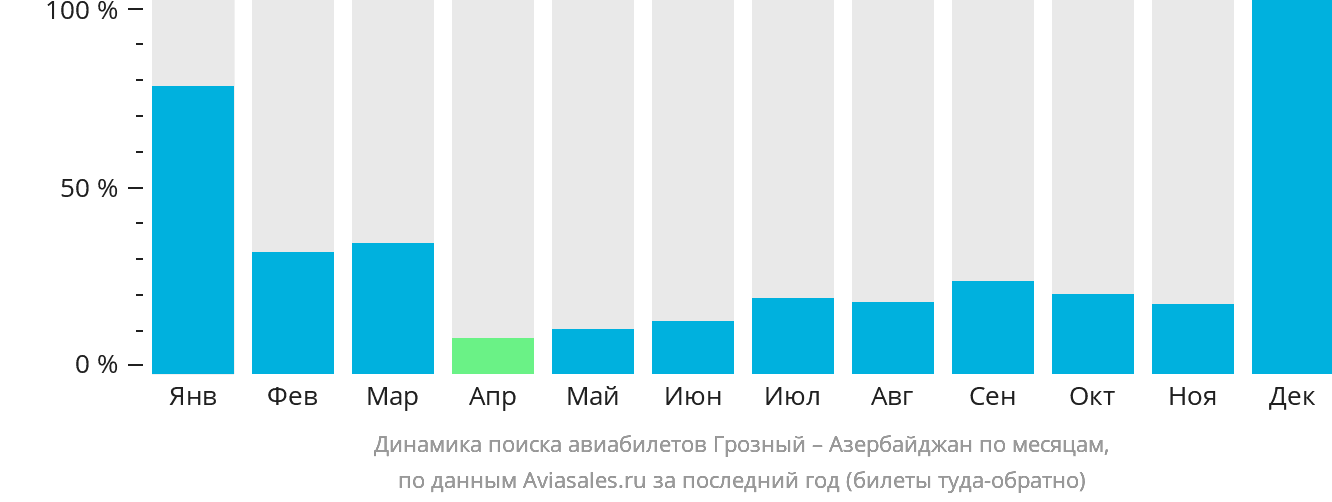 Динамика поиска авиабилетов из Грозного в Азербайджан по месяцам