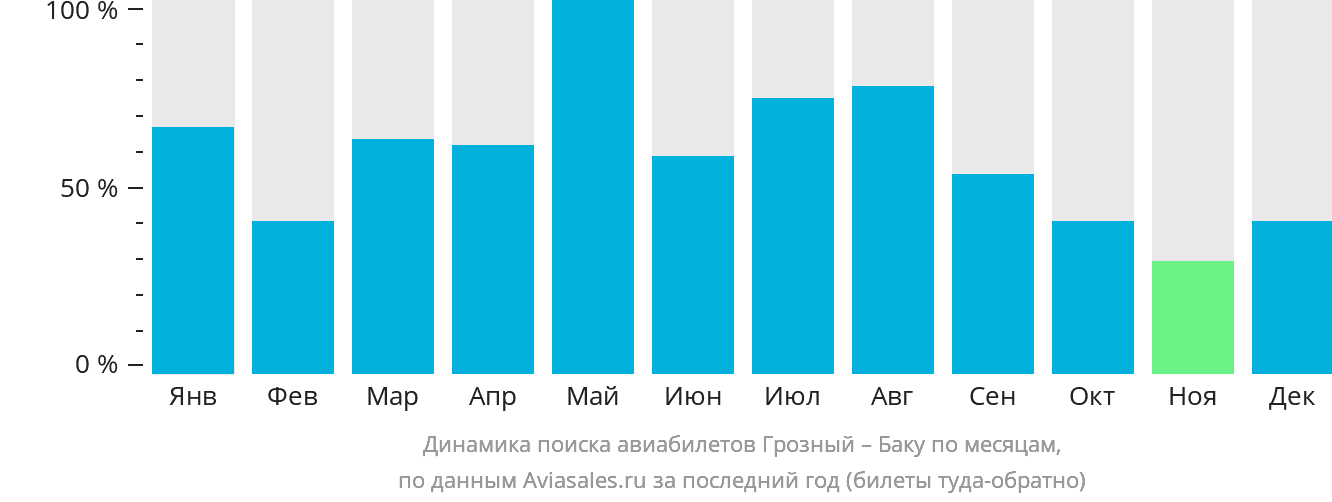 Динамика поиска авиабилетов из Грозного в Баку по месяцам